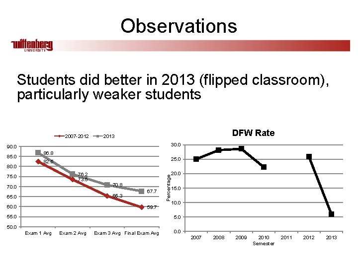 Observations Students did better in 2013 (flipped classroom), particularly weaker students 2007 -2012 DFW
