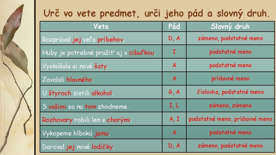 Urč vo vete predmet, urči jeho pád a slovný druh. Veta Pád Slovný druh