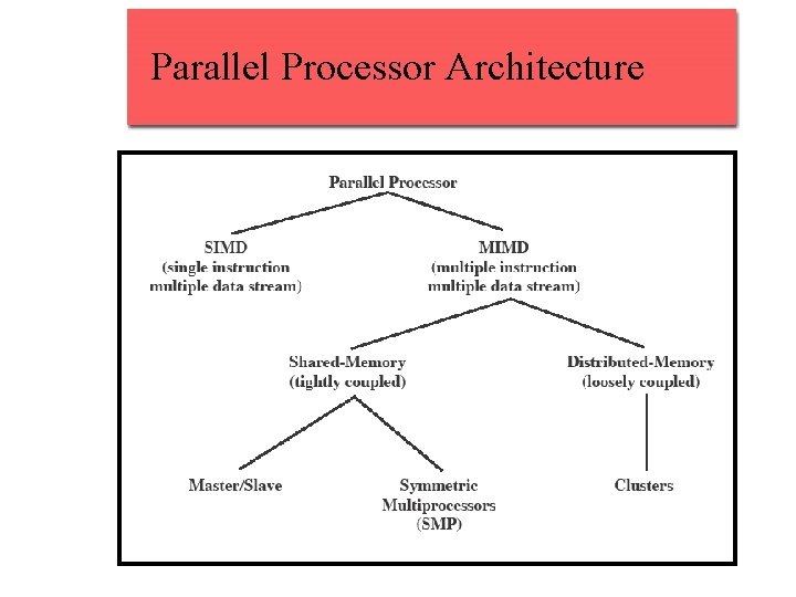 Parallel Processor Architecture 