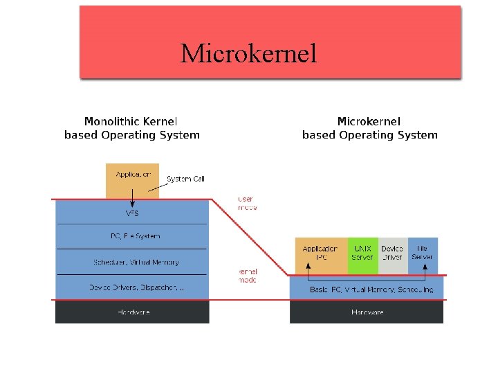 Microkernel 