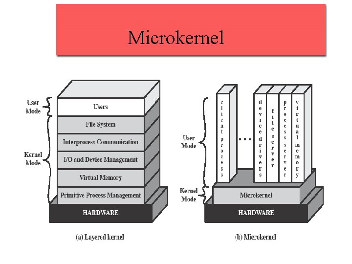 Microkernel 