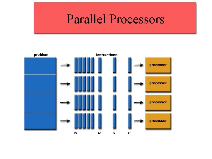 Parallel Processors 