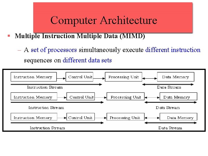 Computer Architecture § Multiple Instruction Multiple Data (MIMD) – A set of processors simultaneously