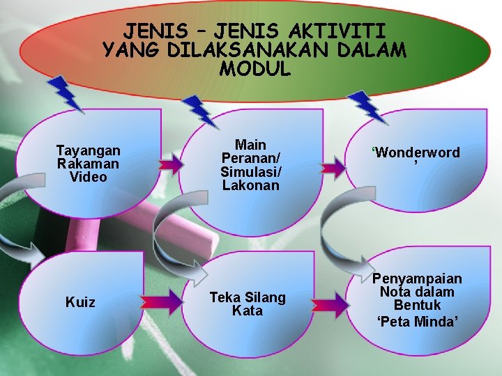 JENIS – JENIS AKTIVITI YANG DILAKSANAKAN DALAM MODUL Tayangan Rakaman Video Kuiz Main Peranan/ JENIS – JENIS AKTIVITI YANG DILAKSANAKAN DALAM MODUL Tayangan Rakaman Video Kuiz Main Peranan/