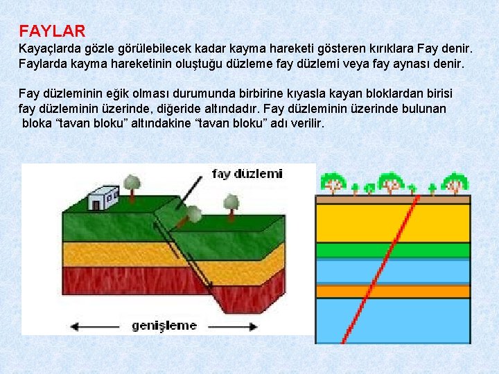 FAYLAR Kayaçlarda gözle görülebilecek kadar kayma hareketi gösteren kırıklara Fay denir. Faylarda kayma hareketinin