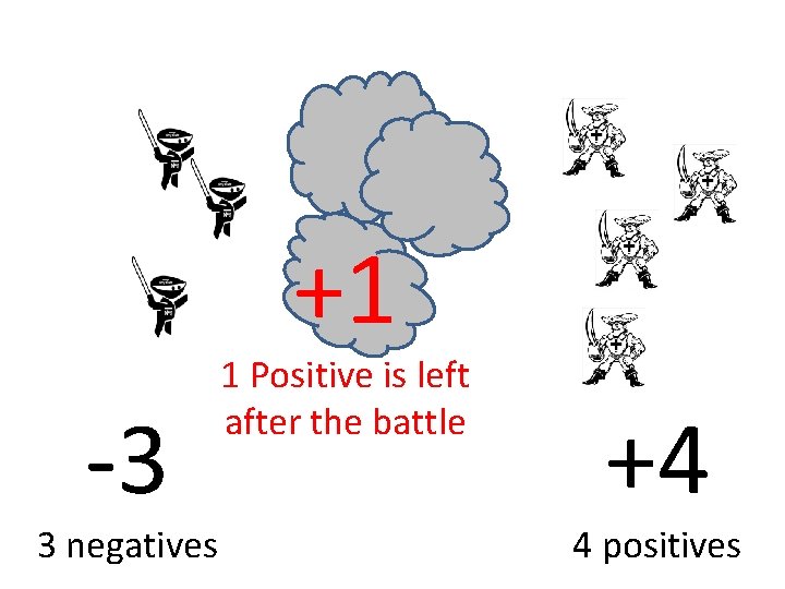 +1 -3 3 negatives 1 Positive is left after the battle +4 4 positives