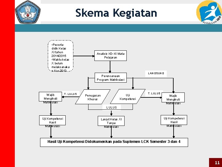 Skema Kegiatan • Peserta didik Kelas XI tahun 2014/2015 • Waktu kelas X belum