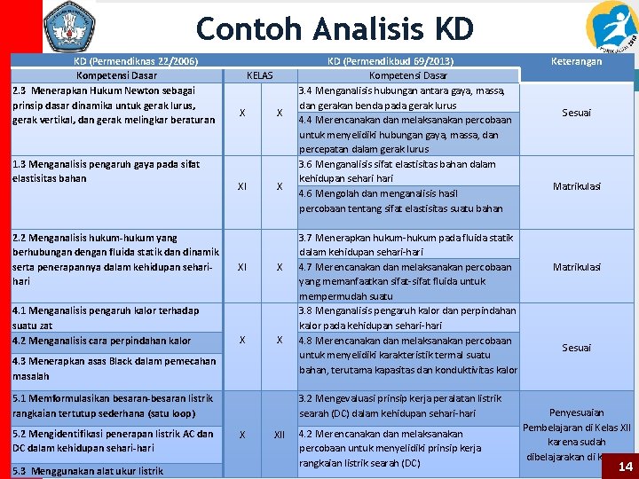 Contoh Analisis KD KD (Permendiknas 22/2006) Kompetensi Dasar 2. 3 Menerapkan Hukum Newton sebagai