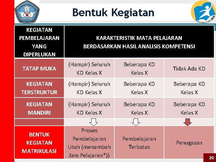 Bentuk Kegiatan KEGIATAN PEMBELAJARAN YANG DIPERLUKAN KARAKTERISTIK MATA PELAJARAN BERDASARKAN HASIL ANALISIS KOMPETENSI TATAP