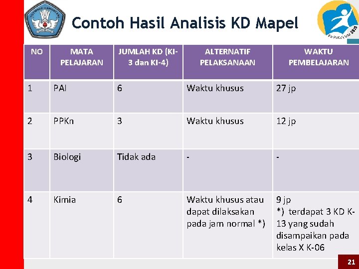 Contoh Hasil Analisis KD Mapel NO MATA PELAJARAN JUMLAH KD (KI 3 dan KI-4)