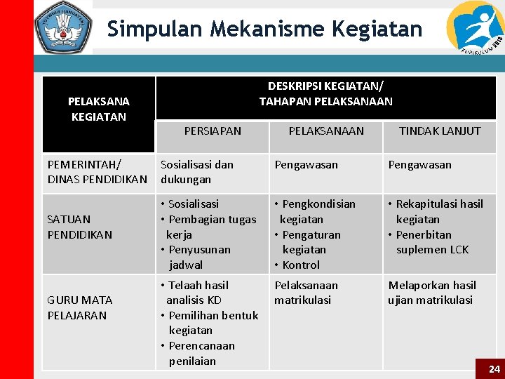 Simpulan Mekanisme Kegiatan PELAKSANA KEGIATAN PEMERINTAH/ DINAS PENDIDIKAN SATUAN PENDIDIKAN GURU MATA PELAJARAN DESKRIPSI