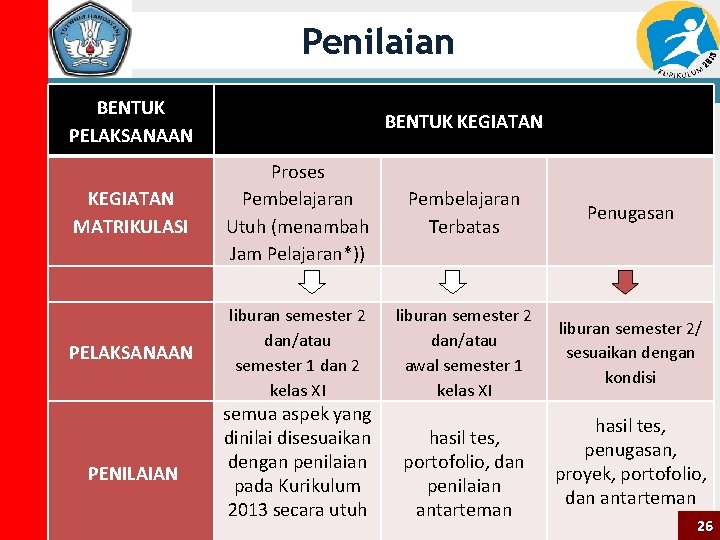 Penilaian BENTUK PELAKSANAAN BENTUK KEGIATAN MATRIKULASI Proses Pembelajaran Utuh (menambah Jam Pelajaran*)) Pembelajaran Terbatas