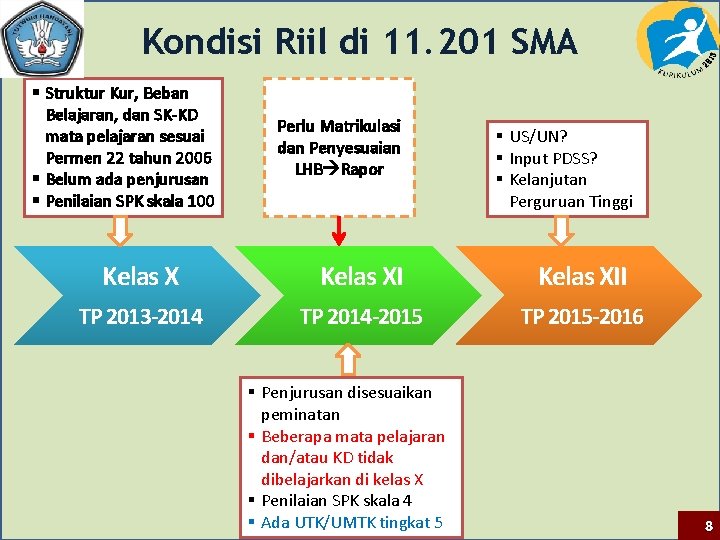 Kondisi Riil di 11. 201 SMA § Struktur Kur, Beban Belajaran, dan SK-KD mata