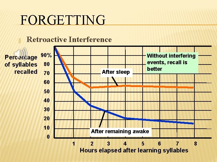 FORGETTING § Retroactive Interference Percentage 90% of syllables 80 recalled 70 Without interfering events,