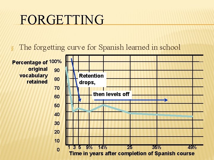 FORGETTING § The forgetting curve for Spanish learned in school Percentage of 100% original