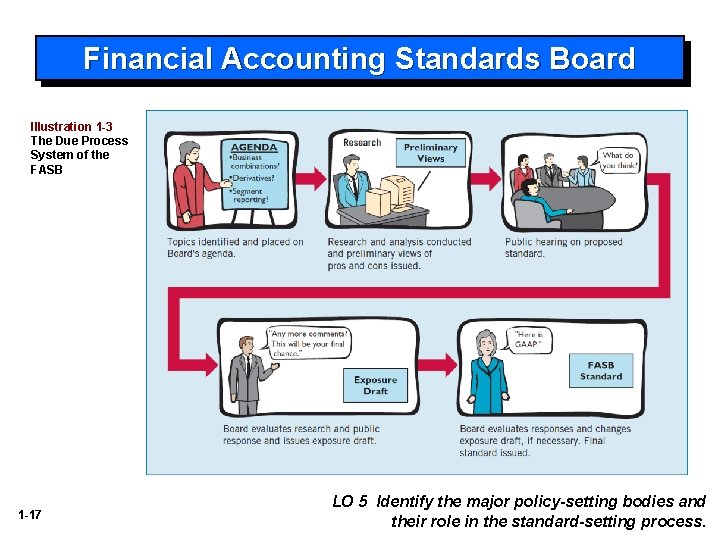 Financial Accounting Standards Board Illustration 1 -3 The Due Process System of the FASB