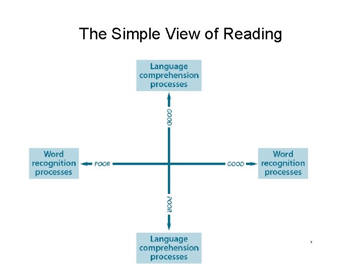 The Simple View of Reading 