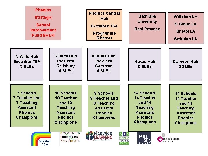 Phonics Central Hub Strategic School Improvement Fund Board Excalibur TSA Programme Director Bath Spa