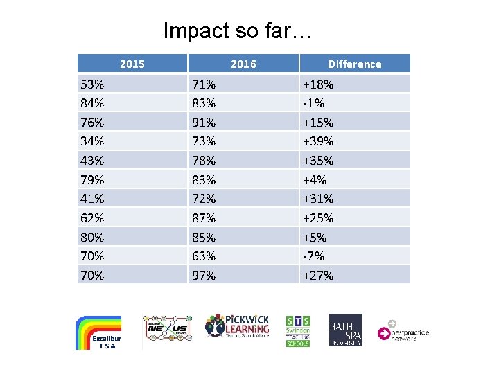 Impact so far… 2015 53% 84% 76% 34% 43% 79% 41% 62% 80% 70%