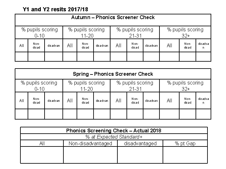 Y 1 and Y 2 resits 2017/18 Autumn – Phonics Screener Check % pupils
