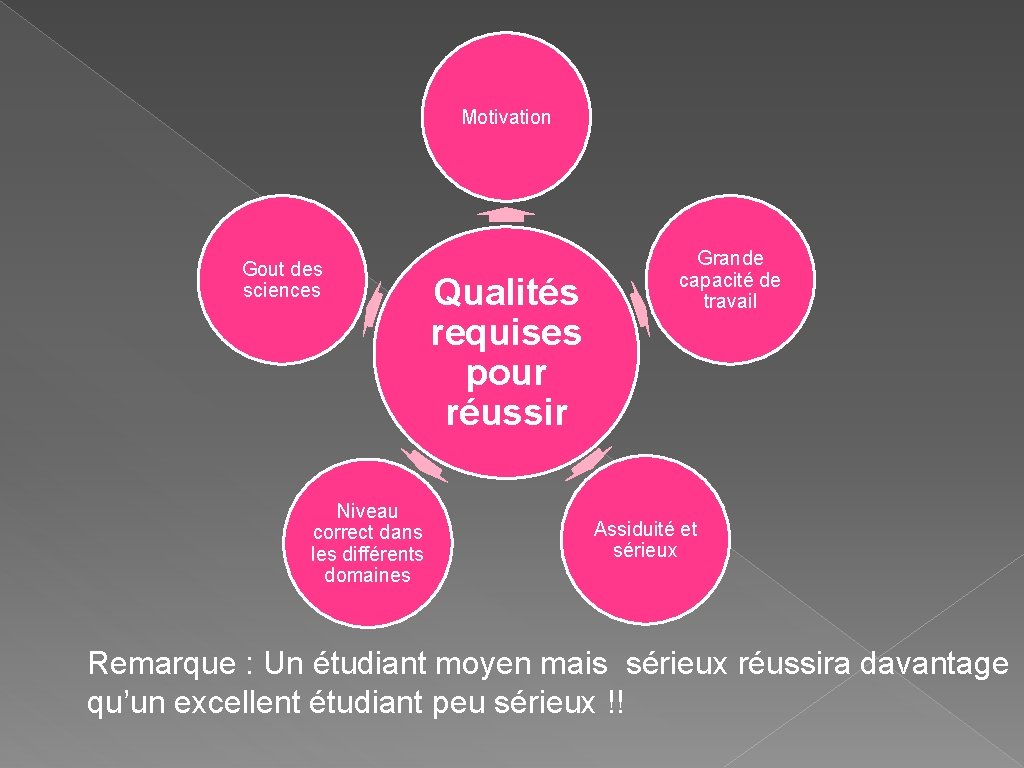 Motivation Gout des sciences Niveau correct dans les différents domaines Qualités requises pour réussir