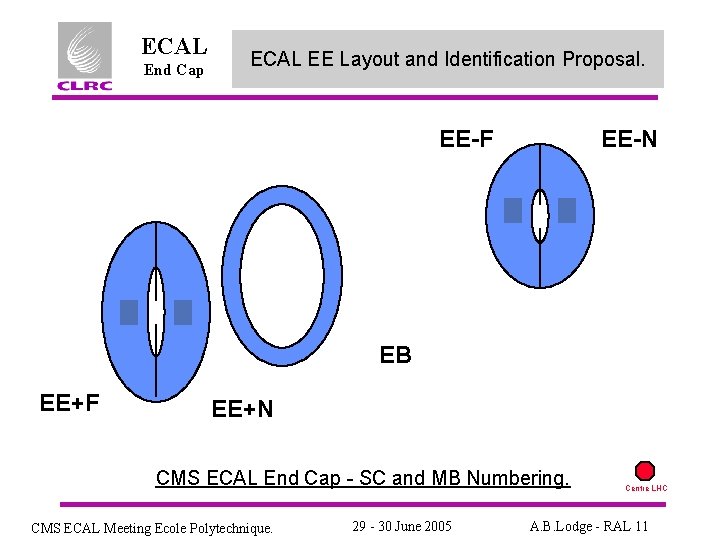 ECAL End Cap ECAL EE Layout and Identification Proposal. EE-F EE-N EB EE+F EE+N