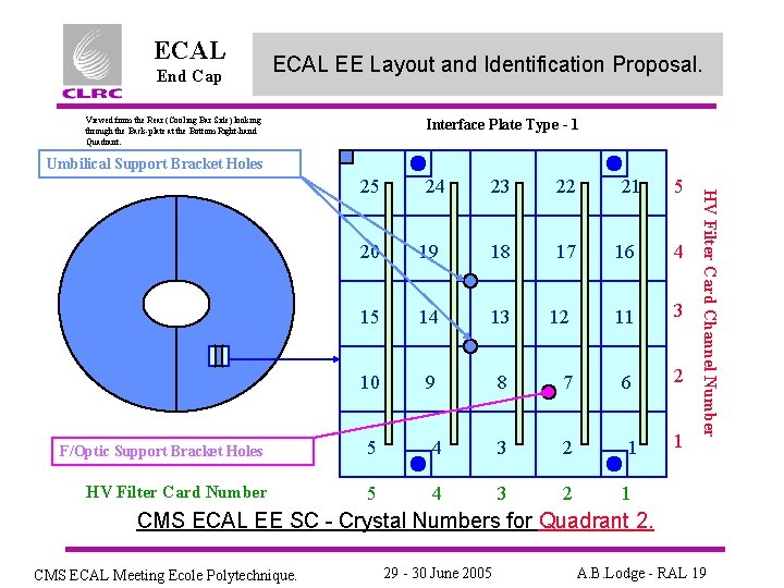 ECAL End Cap ECAL EE Layout and Identification Proposal. Viewed from the Rear (Cooling