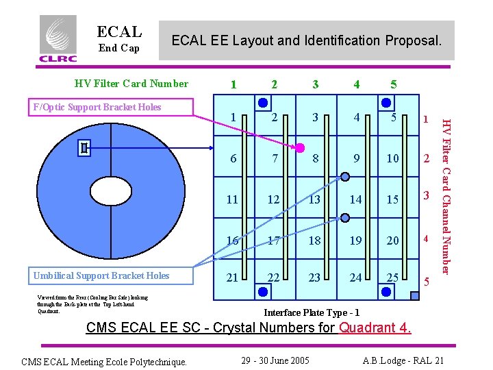 ECAL End Cap ECAL EE Layout and Identification Proposal. HV Filter Card Number F/Optic