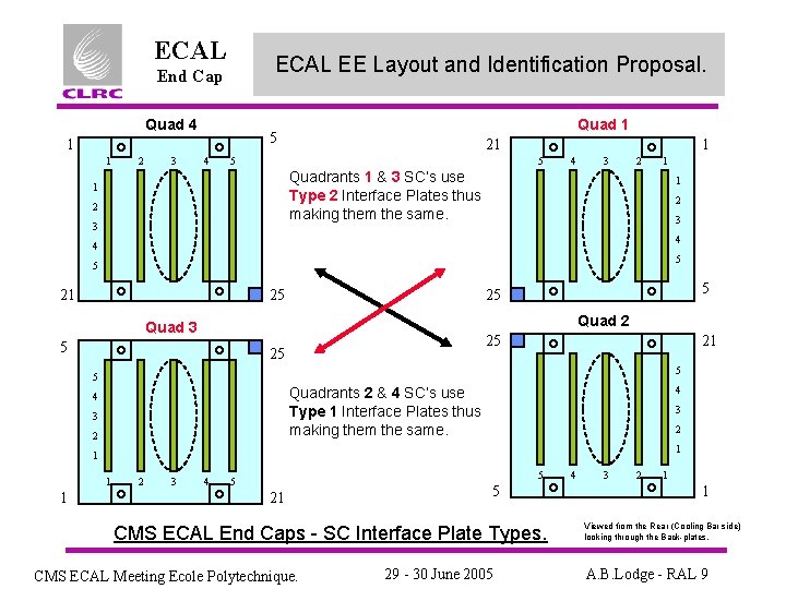 ECAL EE Layout and Identification Proposal. End Cap Quad 4 1 1 2 3