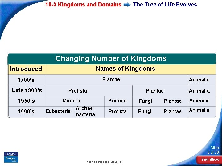 18 -3 Kingdoms and Domains The Tree of Life Evolves Changing Number of Kingdoms