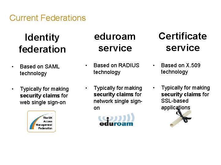 Current Federations Certificate service eduroam service Identity federation • Based on SAML technology •