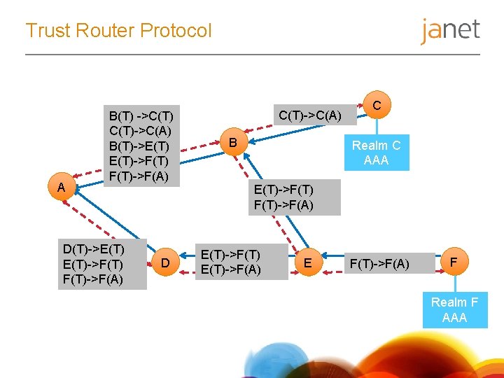 Trust Router Protocol A B(T) ->C(T)->C(A) B(T)->E(T)->F(T)->F(A) D C(T)->C(A) B C Realm C AAA