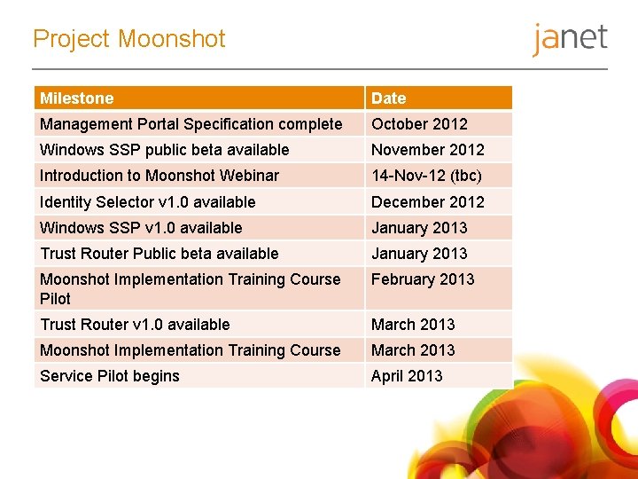 Project Moonshot Milestone Date Management Portal Specification complete October 2012 Windows SSP public beta