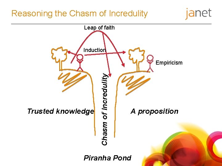 Reasoning the Chasm of Incredulity Leap of faith Induction Trusted knowledge Chasm of Incredulity