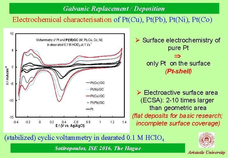 Galvanic Replacement / Deposition Electrochemical characterisation of Pt(Cu), Pt(Pb), Pt(Ni), Pt(Co) Ø Surface electrochemistry