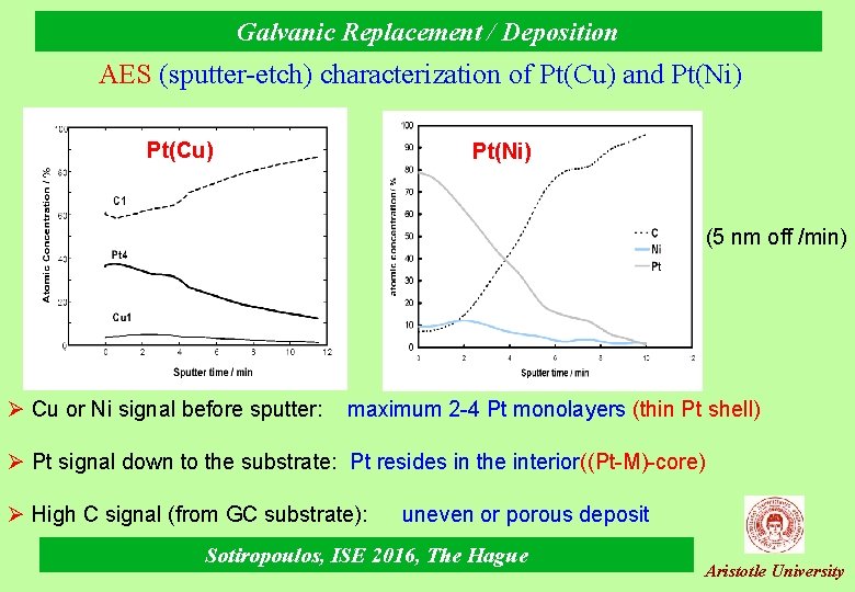 Galvanic Replacement / Deposition AES (sputter-etch) characterization of Pt(Cu) and Pt(Ni) Pt(Cu) Pt(Ni) (5