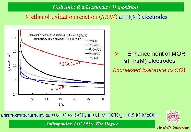 Galvanic Replacement / Deposition Methanol oxidation reaction (MOR) at Pt(M) electrodes Ø Pt(Cu) Enhancement