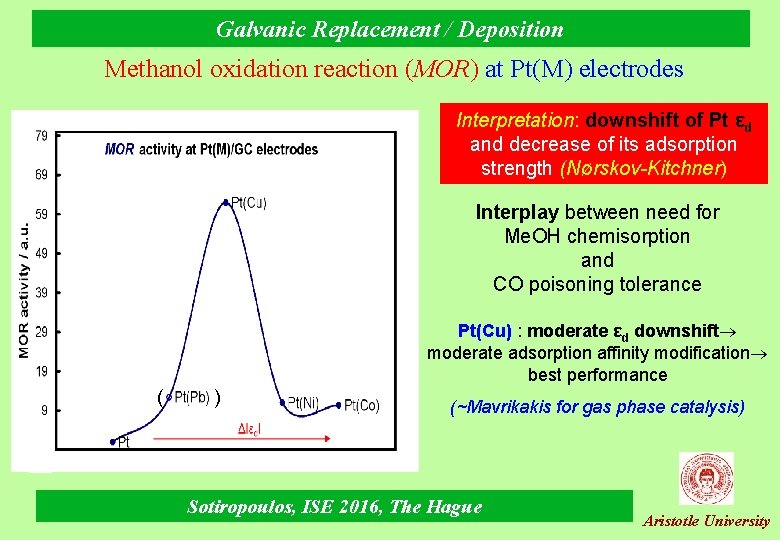 Galvanic Replacement / Deposition Methanol oxidation reaction (MOR) at Pt(M) electrodes Interpretation: downshift of