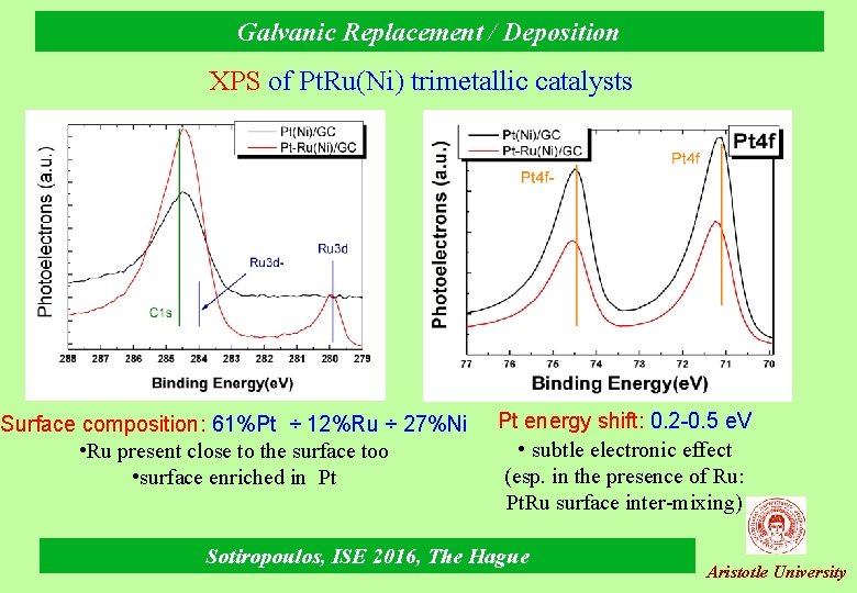 Galvanic Replacement / Deposition XPS of Pt. Ru(Ni) trimetallic catalysts Surface composition: 61%Pt ÷