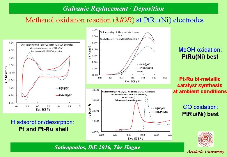 Galvanic Replacement / Deposition Methanol oxidation reaction (MOR) at Pt. Ru(Ni) electrodes Me. OH