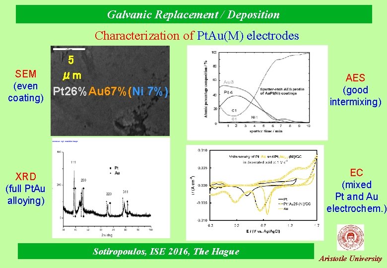 Galvanic Replacement / Deposition Characterization of Pt. Au(M) electrodes 5 SEM μm (even Pt