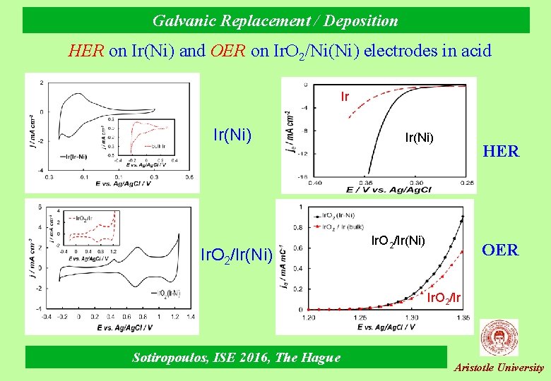 Galvanic Replacement / Deposition HER on Ir(Ni) and OER on Ir. O 2/Ni(Ni) electrodes