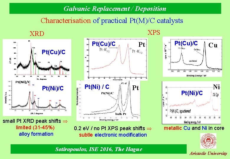 Galvanic Replacement / Deposition Characterisation of practical Pt(M)/C catalysts XPS XRD Pt(Cu)/C Pt(Ni)/C small
