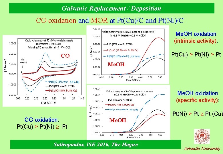 Galvanic Replacement / Deposition CO oxidation and MOR at Pt(Cu)/C and Pt(Ni)/C Me. OH