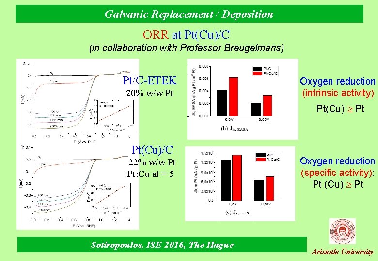 Galvanic Replacement / Deposition ORR at Pt(Cu)/C (in collaboration with Professor Breugelmans) Pt/C-ETEK 20%