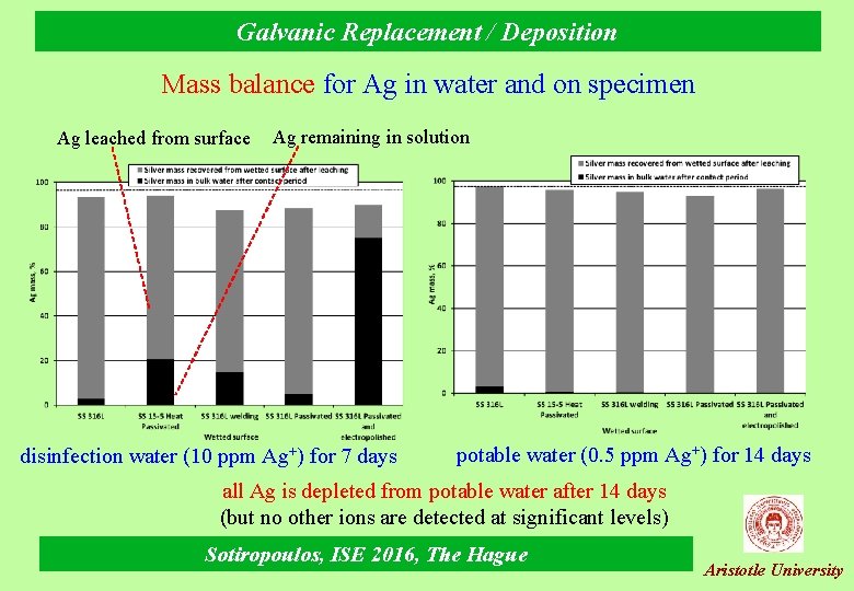 Galvanic Replacement / Deposition Mass balance for Ag in water and on specimen Ag