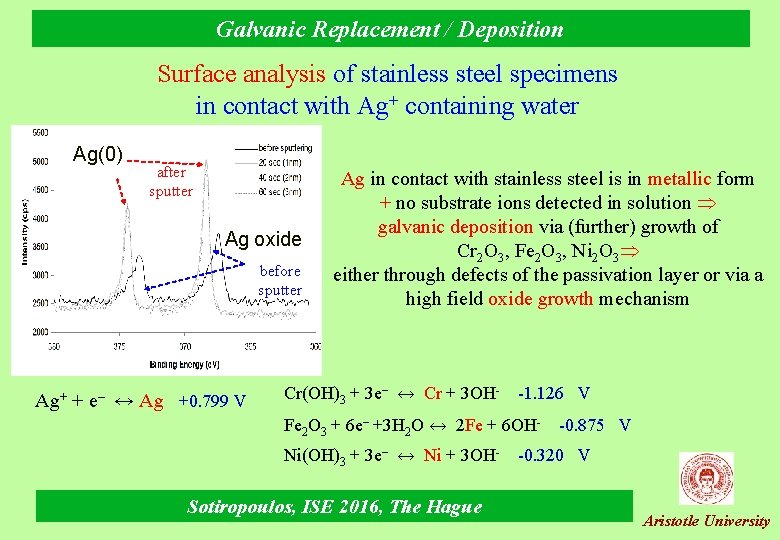 Galvanic Replacement / Deposition Surface analysis of stainless steel specimens in contact with Ag+