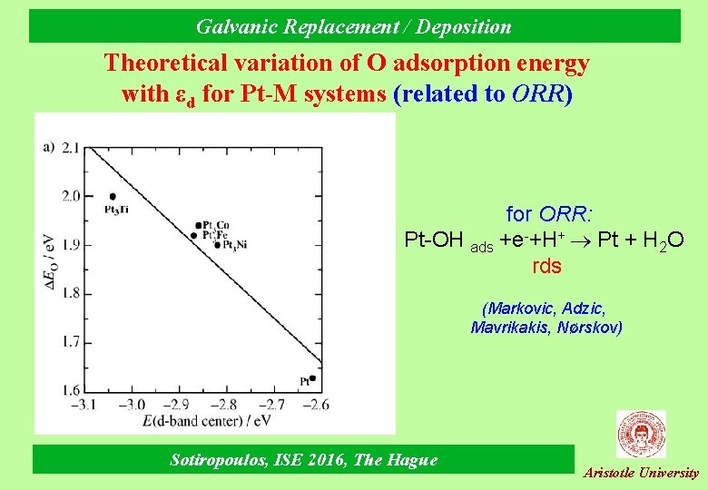Galvanic Replacement / Deposition Theoretical variation of O adsorption energy with εd for Pt-M