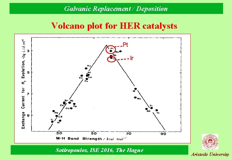 Galvanic Replacement / Deposition Volcano plot for HER catalysts Pt Ir Sotiropoulos, ISE 2016,