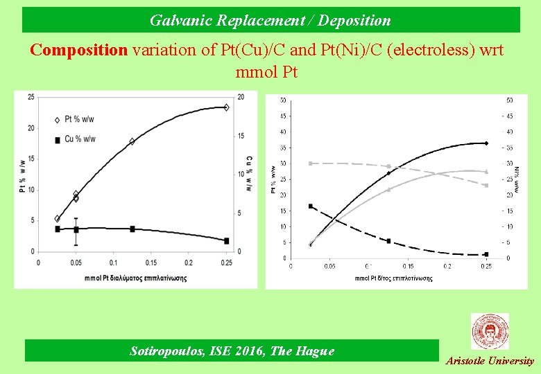 Galvanic Replacement / Deposition Composition variation of Pt(Cu)/C and Pt(Ni)/C (electroless) wrt mmol Pt